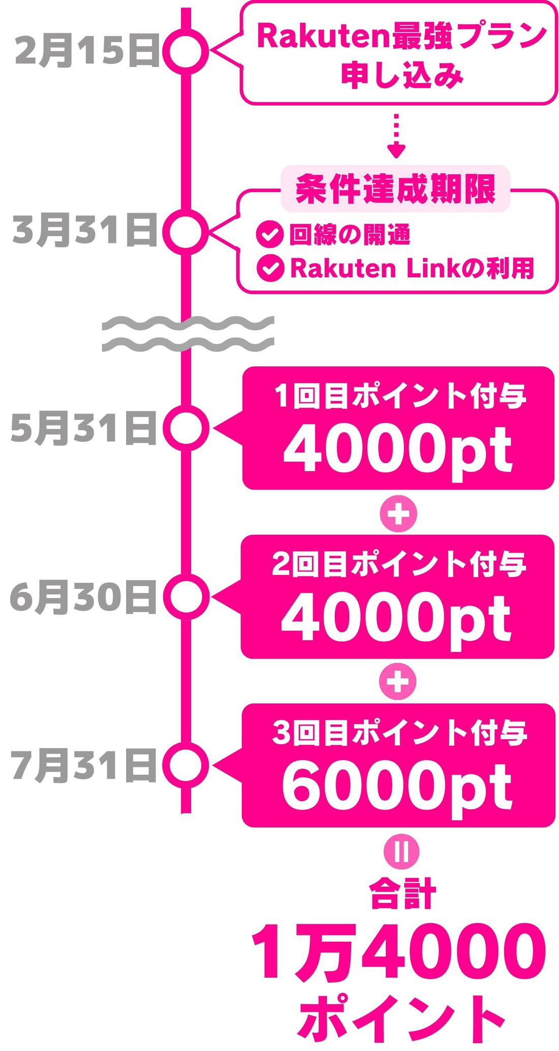 楽天モバイル　新生活キャンペーン