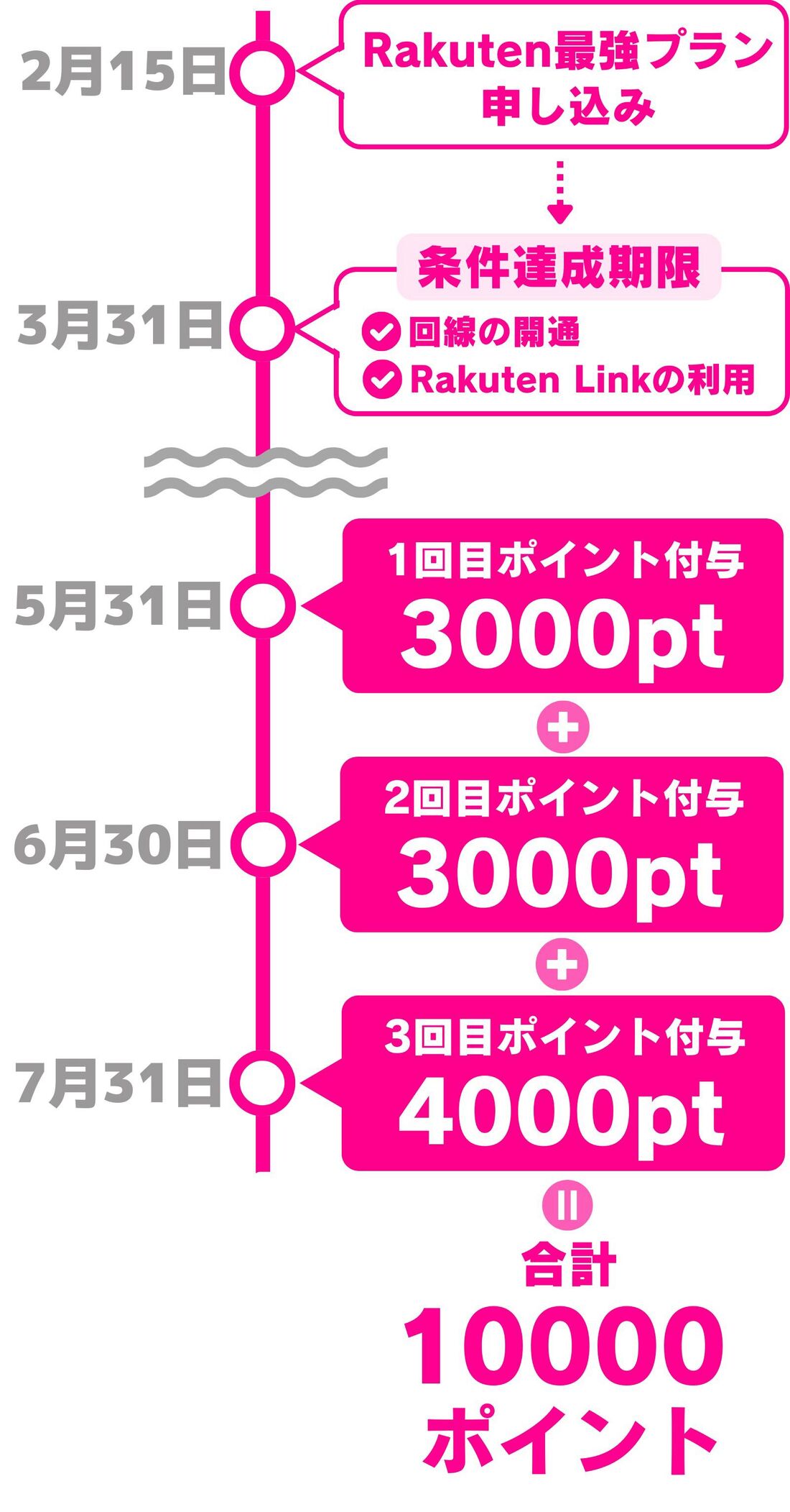 楽天モバイル　新規契約キャンペーン