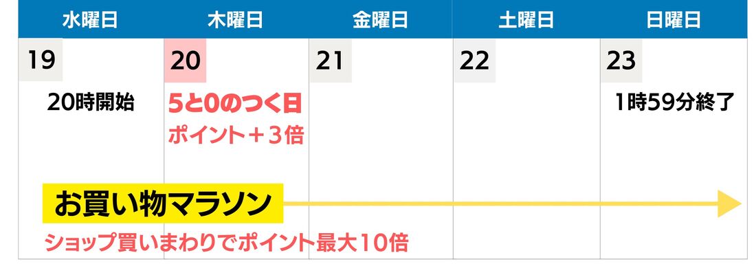 5と0のつく日