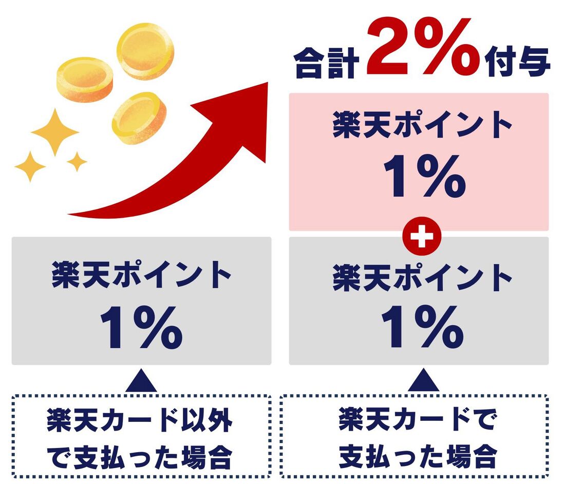 楽天モバイル　楽天カード　メリット