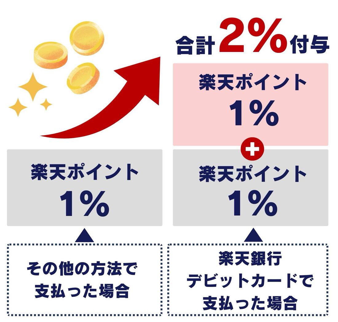 楽天銀行デビットカード