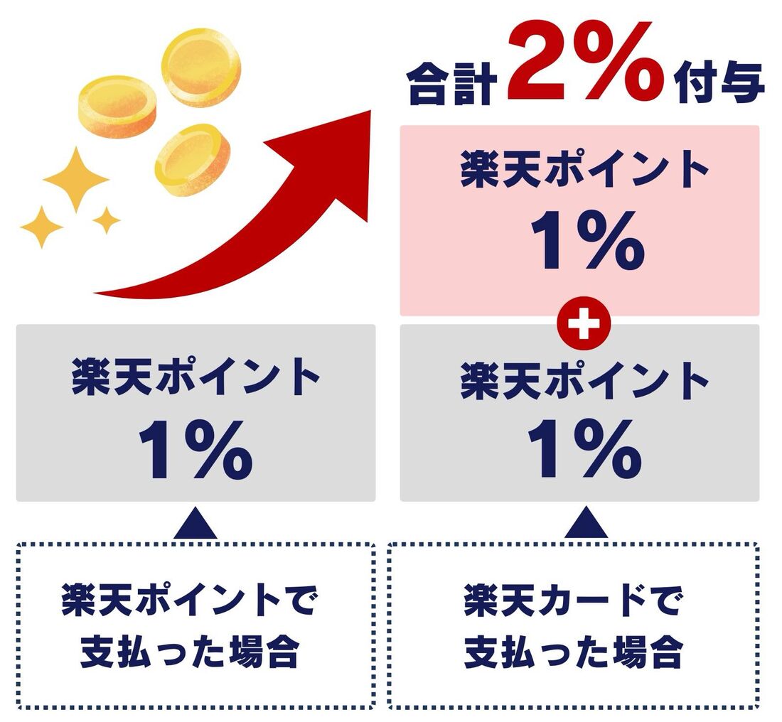 楽天ポイントと楽天カードの差