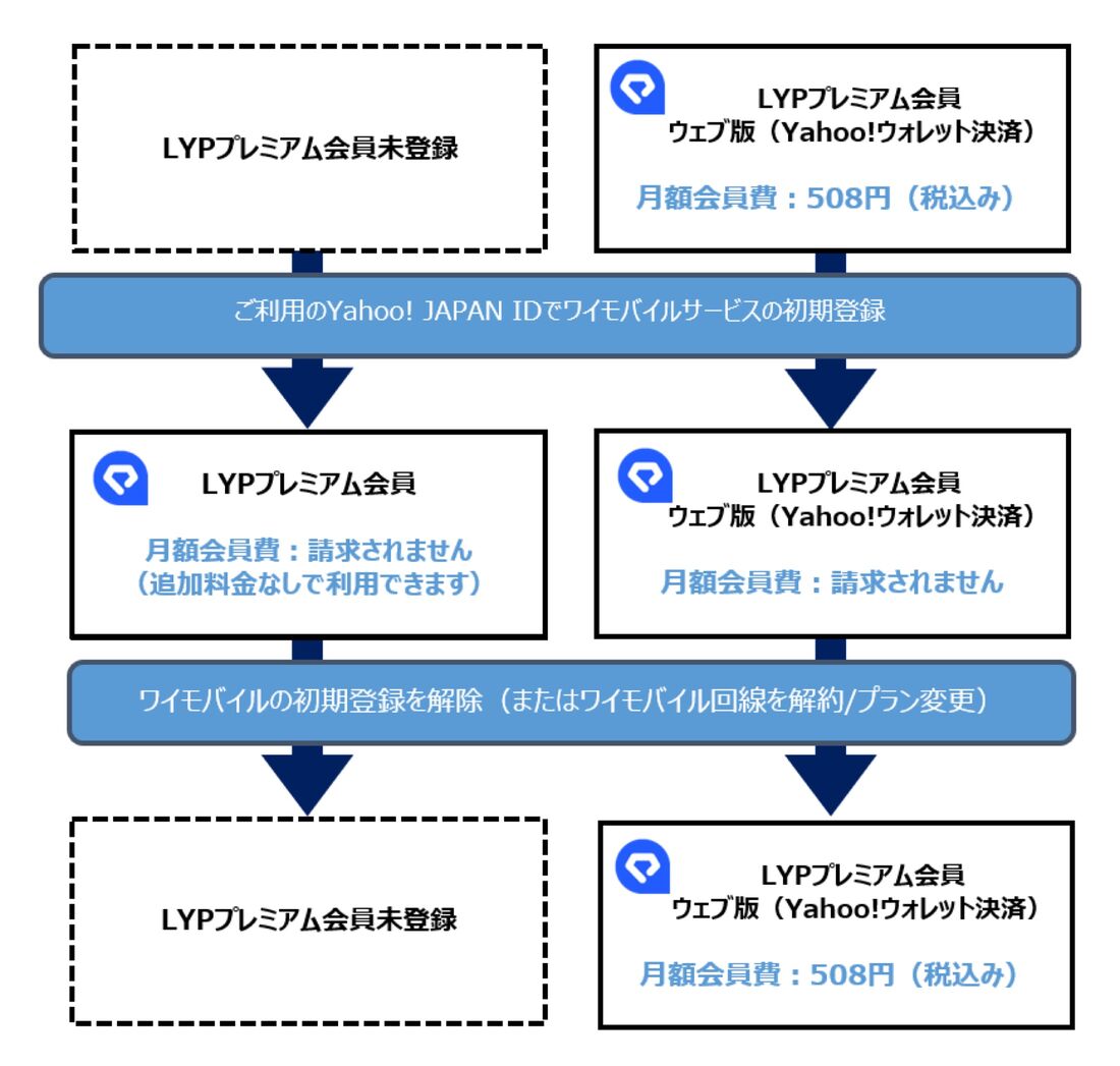 ワイモバイル特約が適用される前にウェブ版LYPプレミアムを登録済みの場合は注意