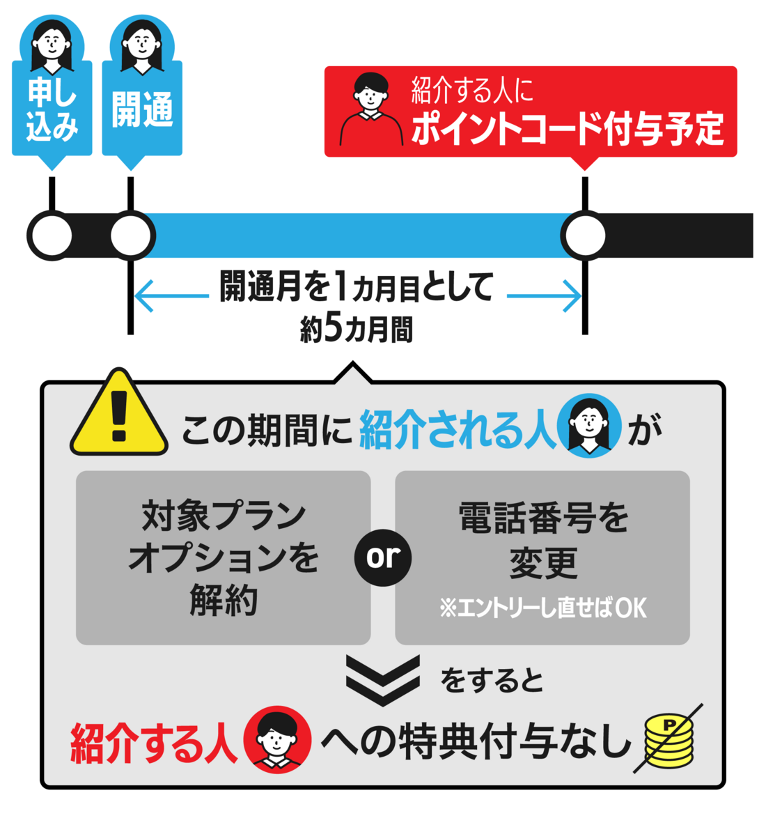 特典付与までの注意点