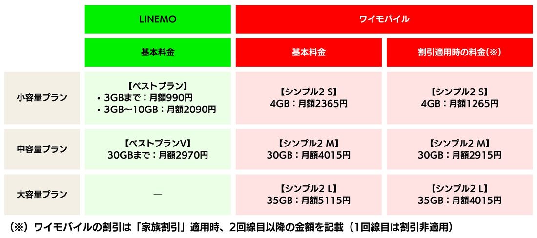 LINEMOとワイモバイル 料金を比較