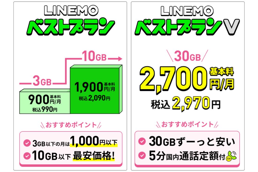 LINEMO 料金プラン