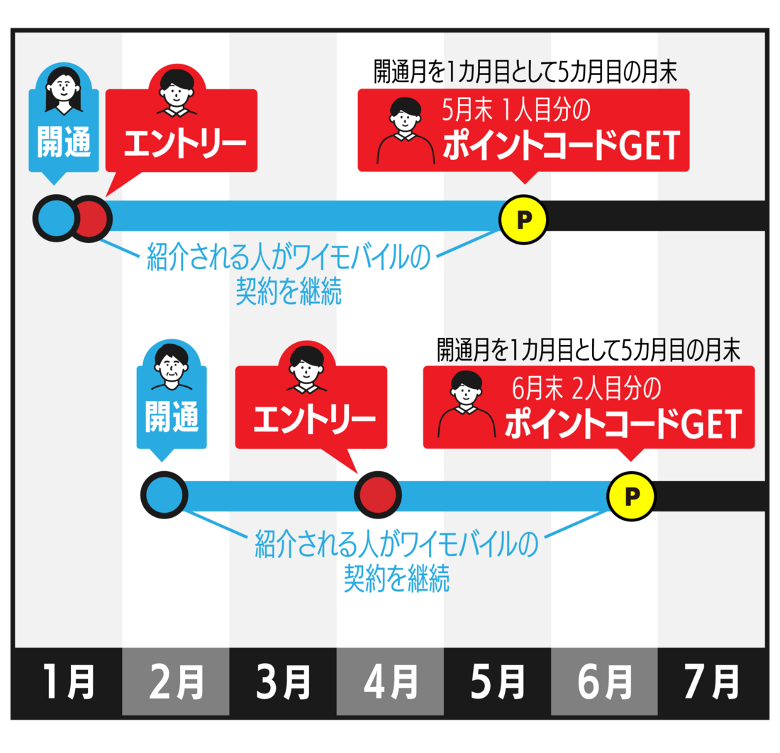 「紹介キャンペーンW」の特典が付与されるまでの流れ