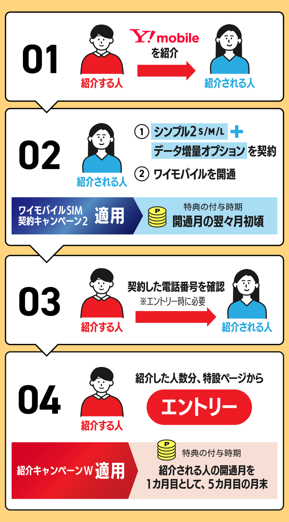 2つのキャンペーンを適用させるまでの流れ