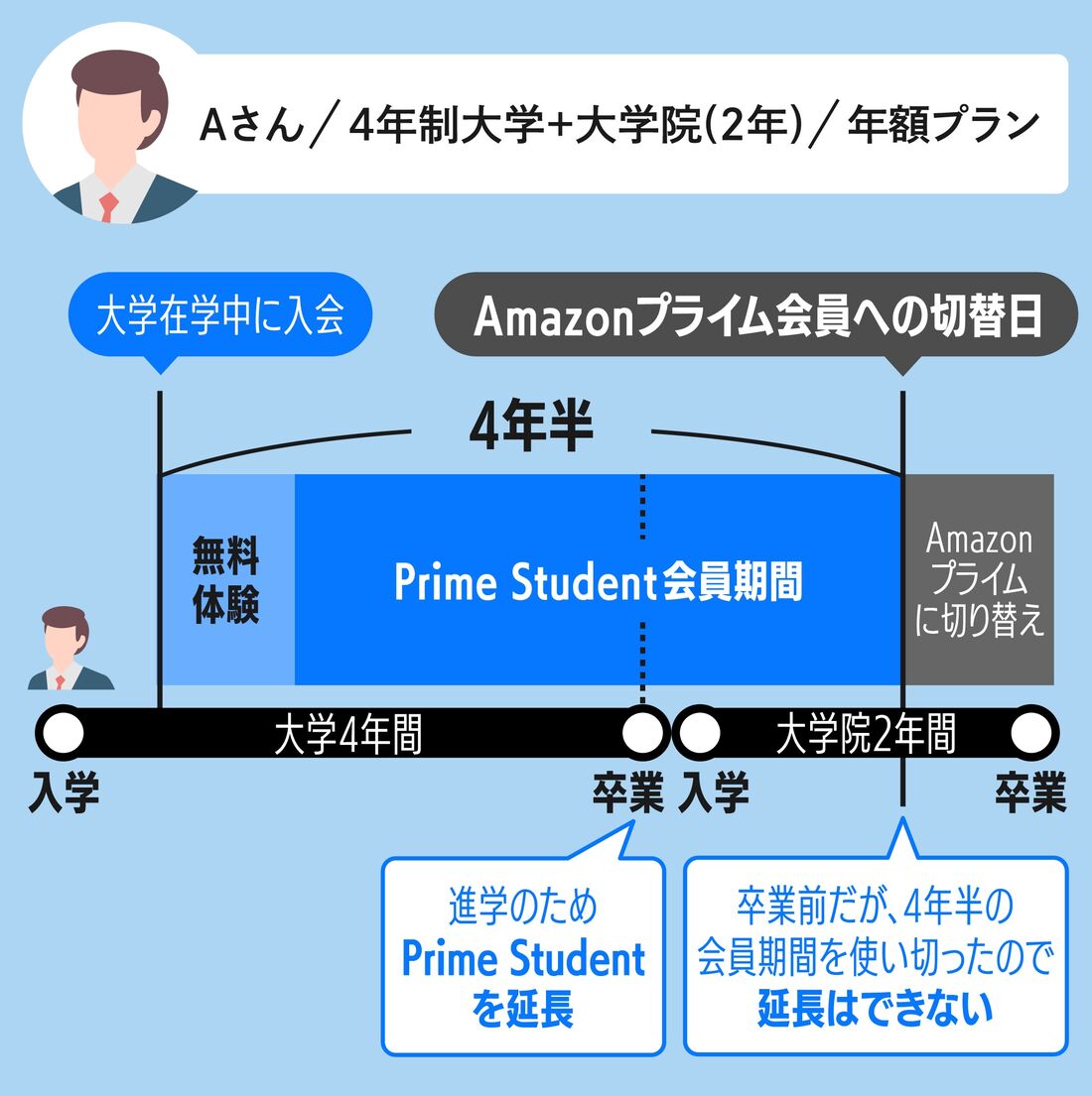 Aさんの場合（大学入学時にPrime Studentに登録）