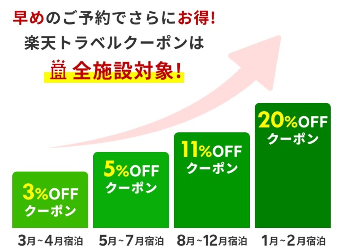 楽天トラベル 5と0のつく日 早割