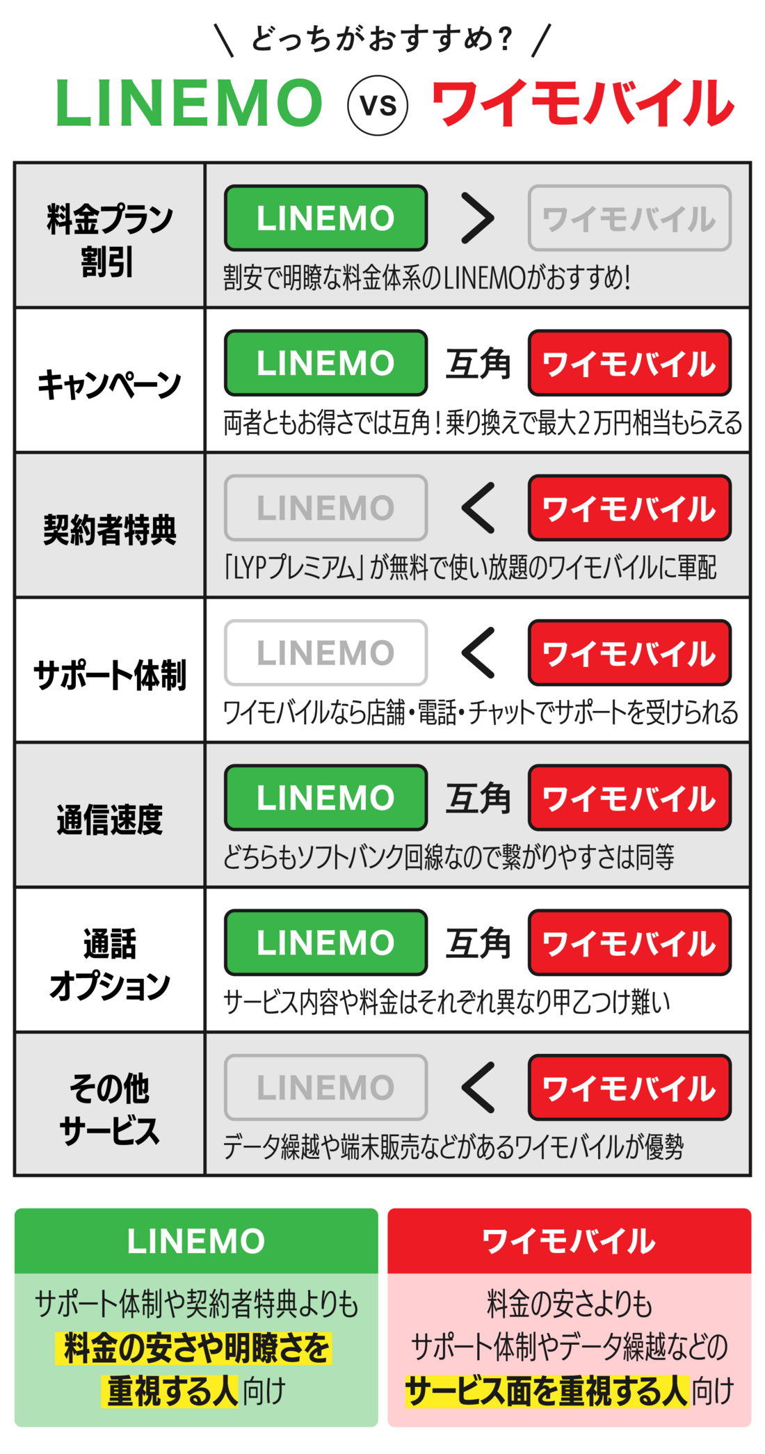 LINEMO ワイモバイル 比較