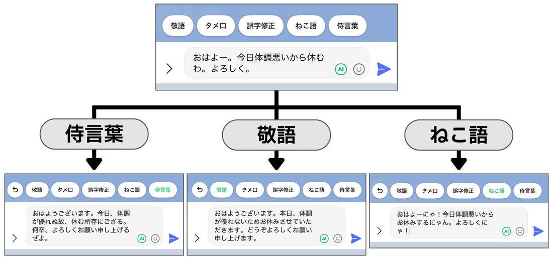 LINE AIメッセージ変換