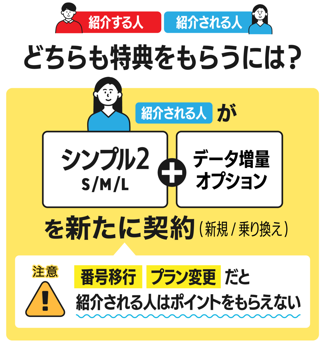 どちらも特典をもらうには