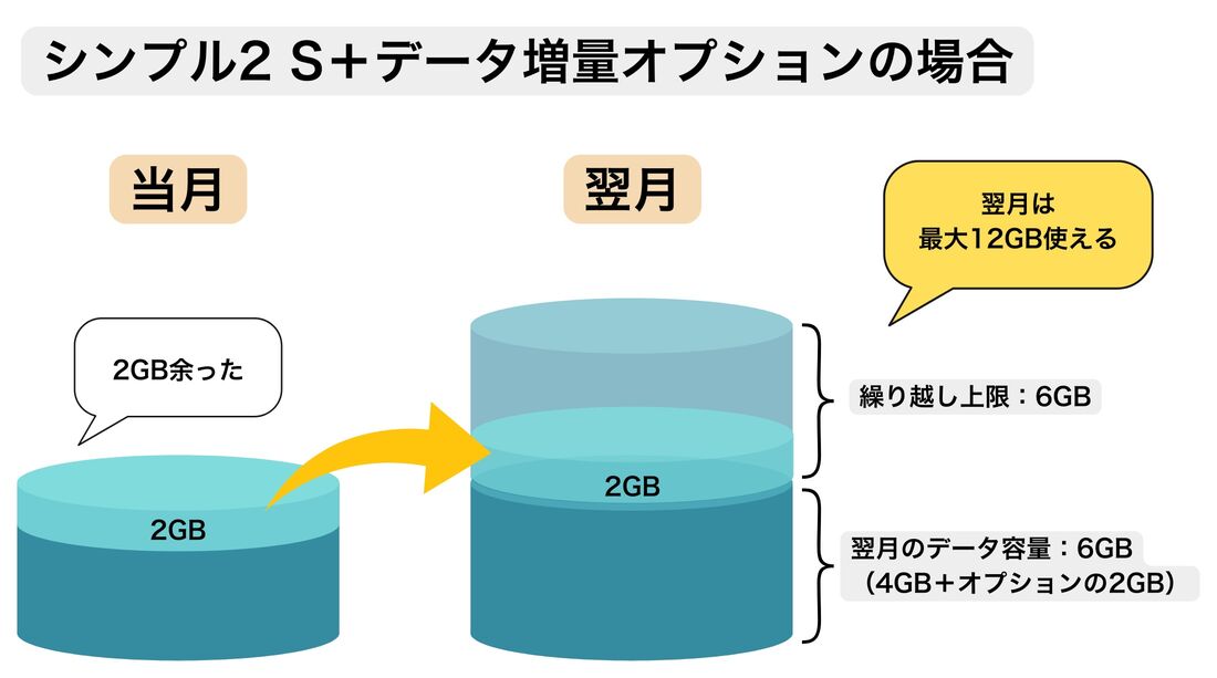 シンプル2 Sにデータ増量オプションを追加している人の繰り越し上限