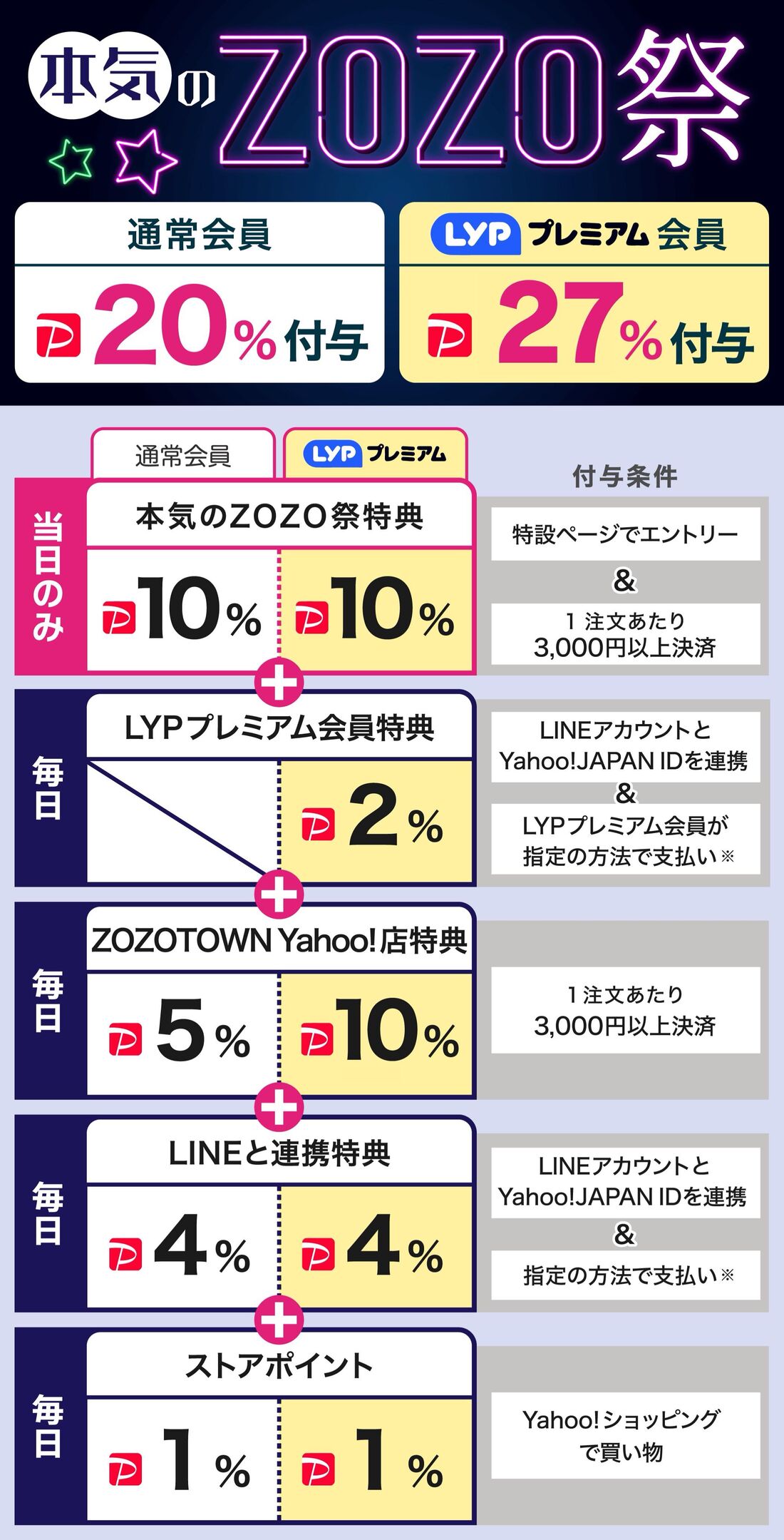 ZOZO祭り