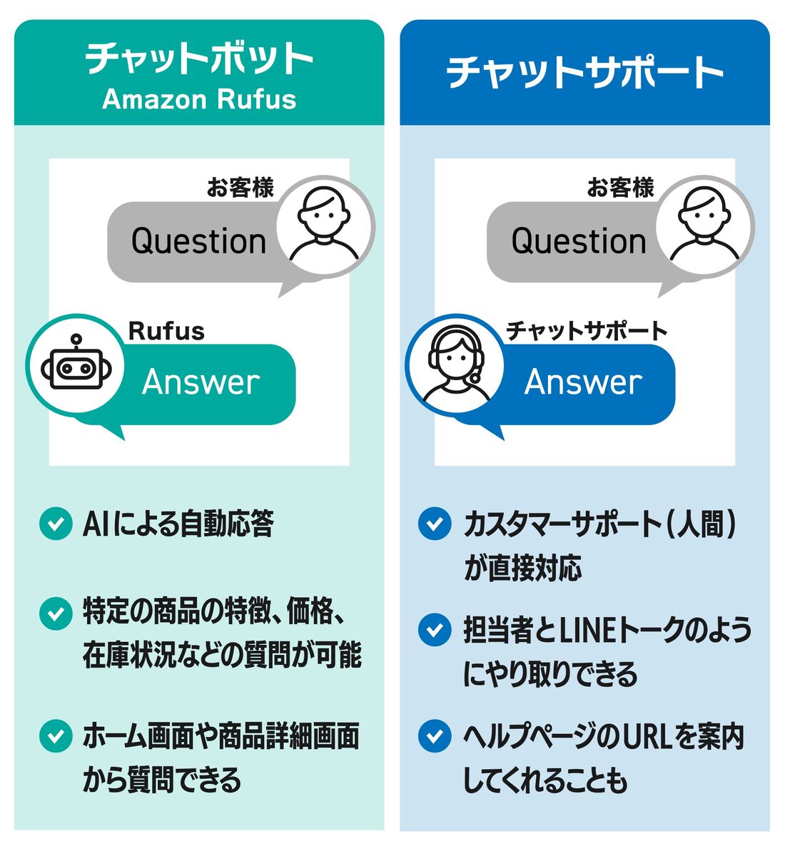 チャットボット チャットサポート