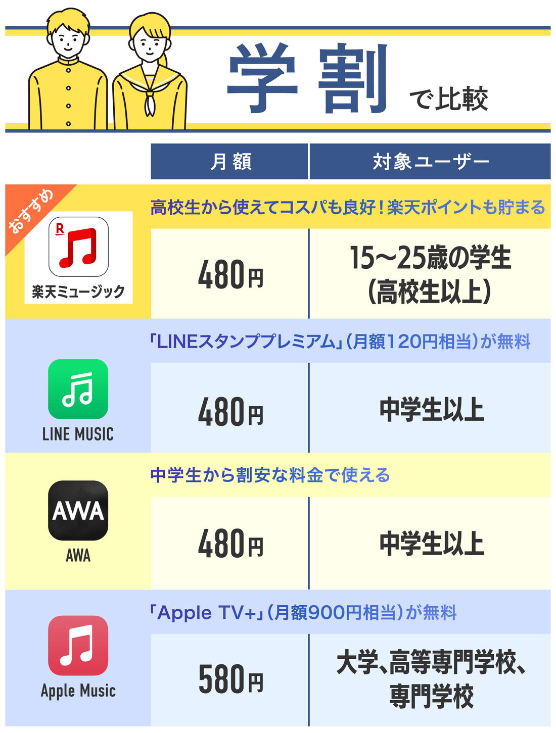音楽サブスク 学割 学生