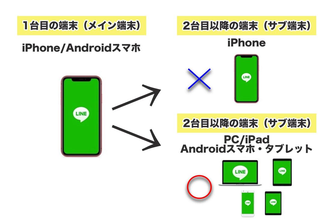 すでにスマホでLINEを利用していた場合、2台目の端末としてログインできるのはPC・iPad・Android端末のみ