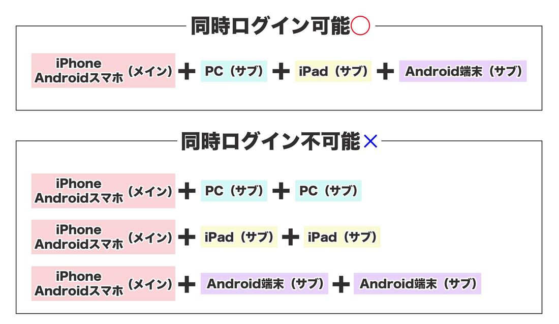 同時ログインできる端末台数には上限がある