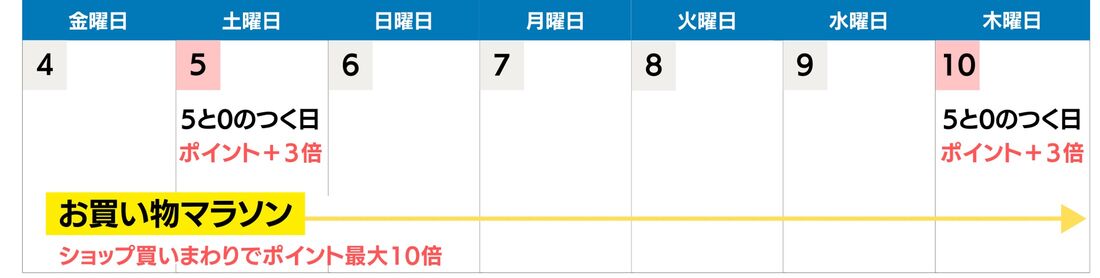 楽天お買い物マラソン 次回はいつ? 併用可能キャンペーンのスケジュールも解説【2025年4月】 | アプリオ