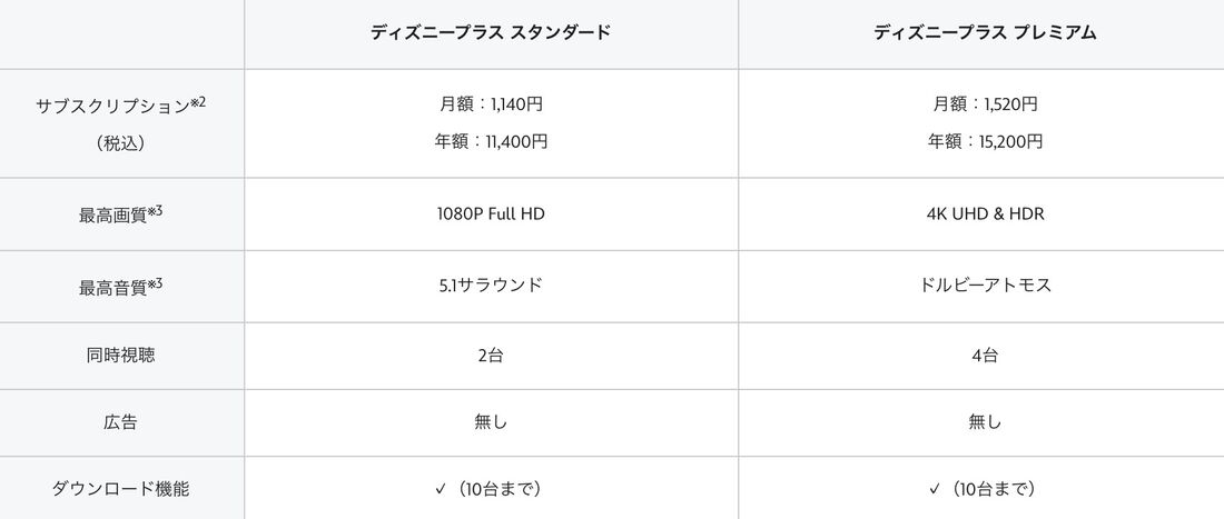ディズニープラスの料金（2025年4月1日からの新料金）