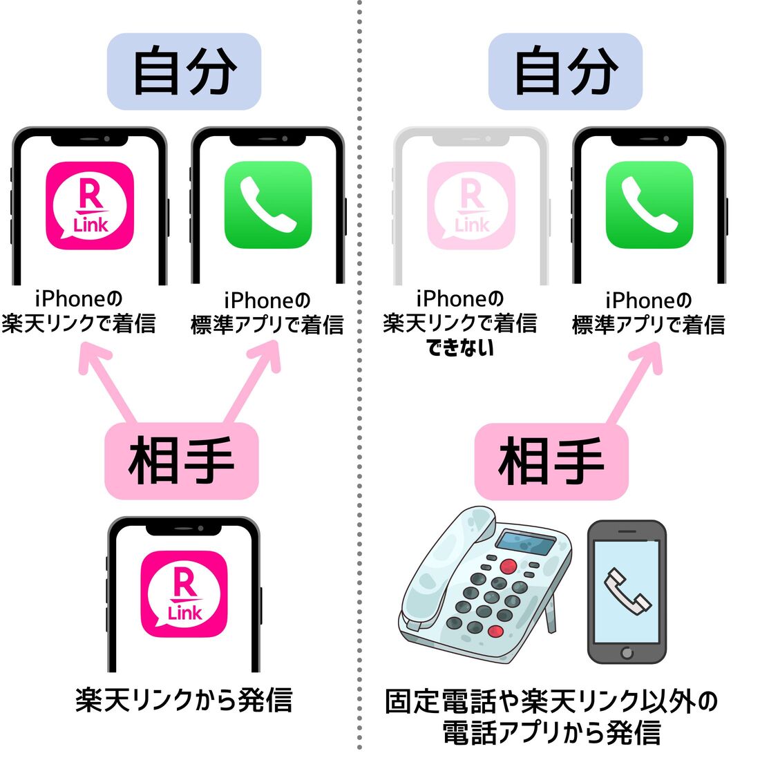 iPhoneの楽天リンクアプリでは楽天リンクからの着信しか受信できない