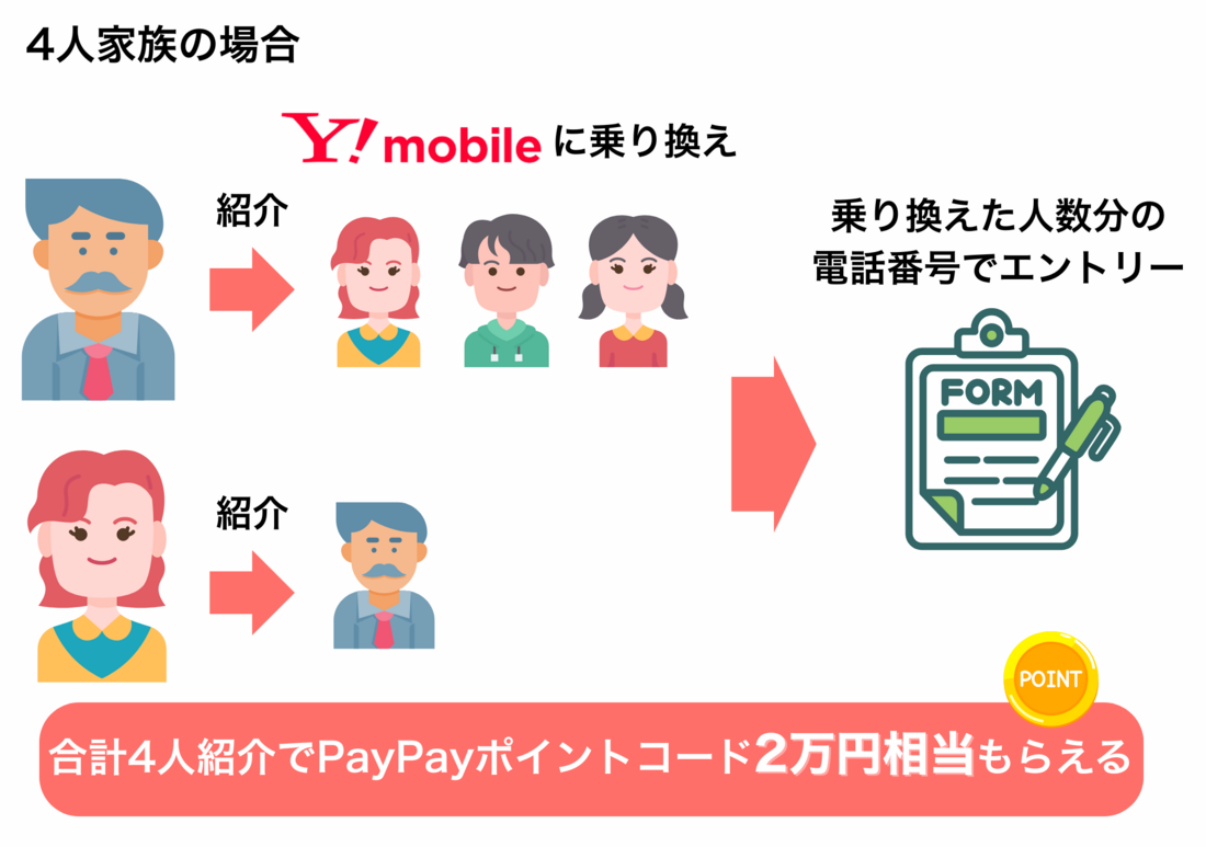 紹介キャンペーンWを4人家族で使う例