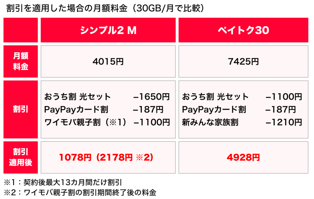 ワイモバイルとソフトバンクの料金比較
