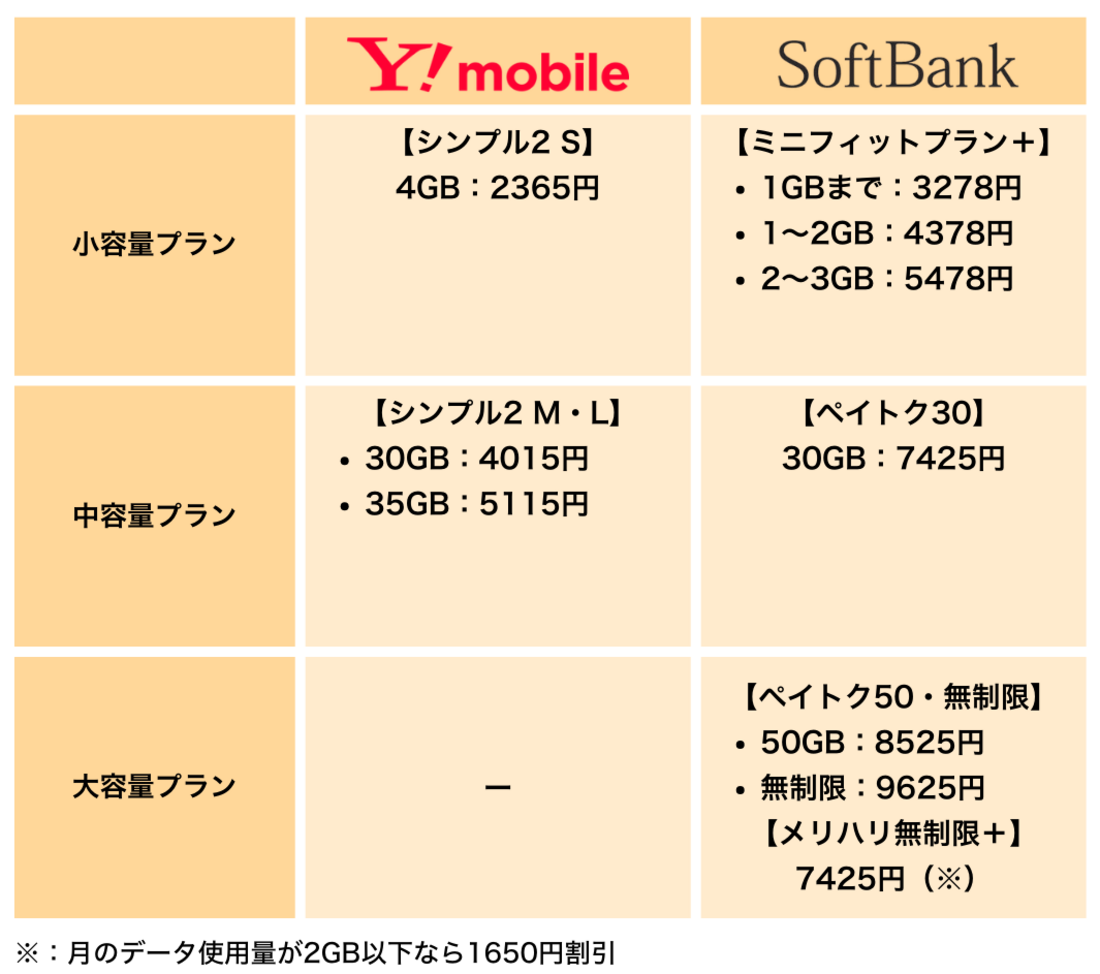 ワイモバイルとソフトバンクの料金比較