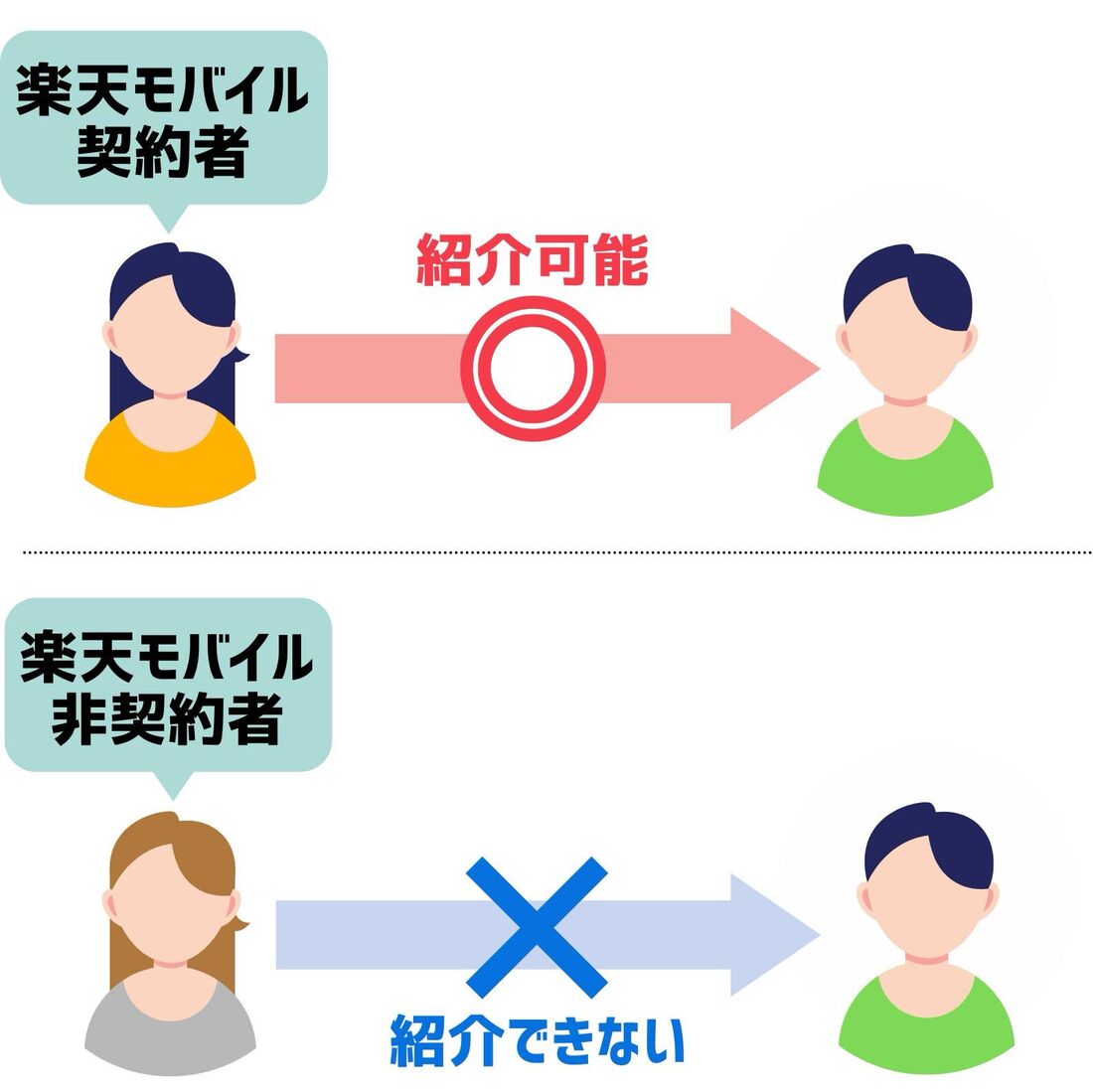 楽天モバイル