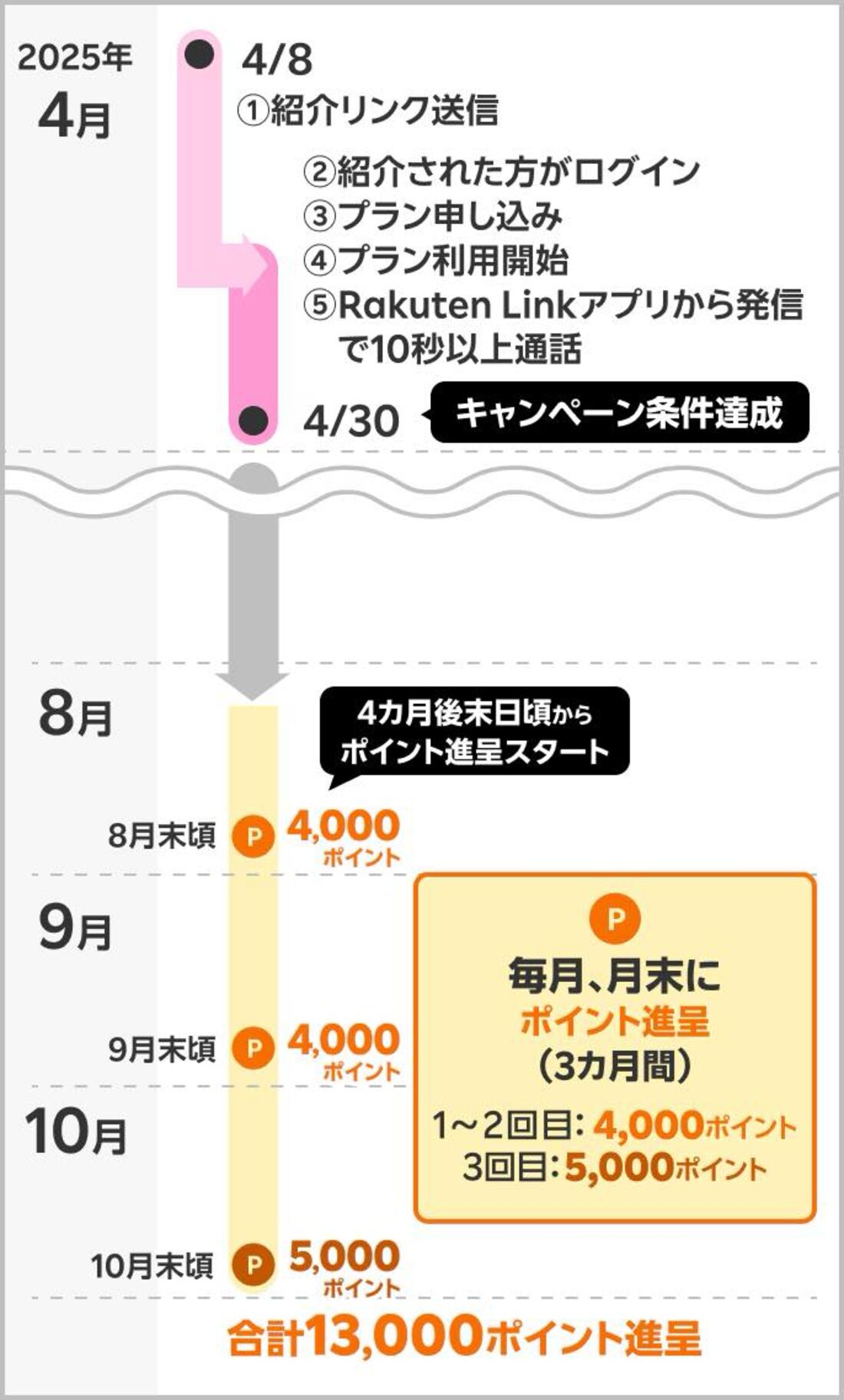 紹介キャンペーン