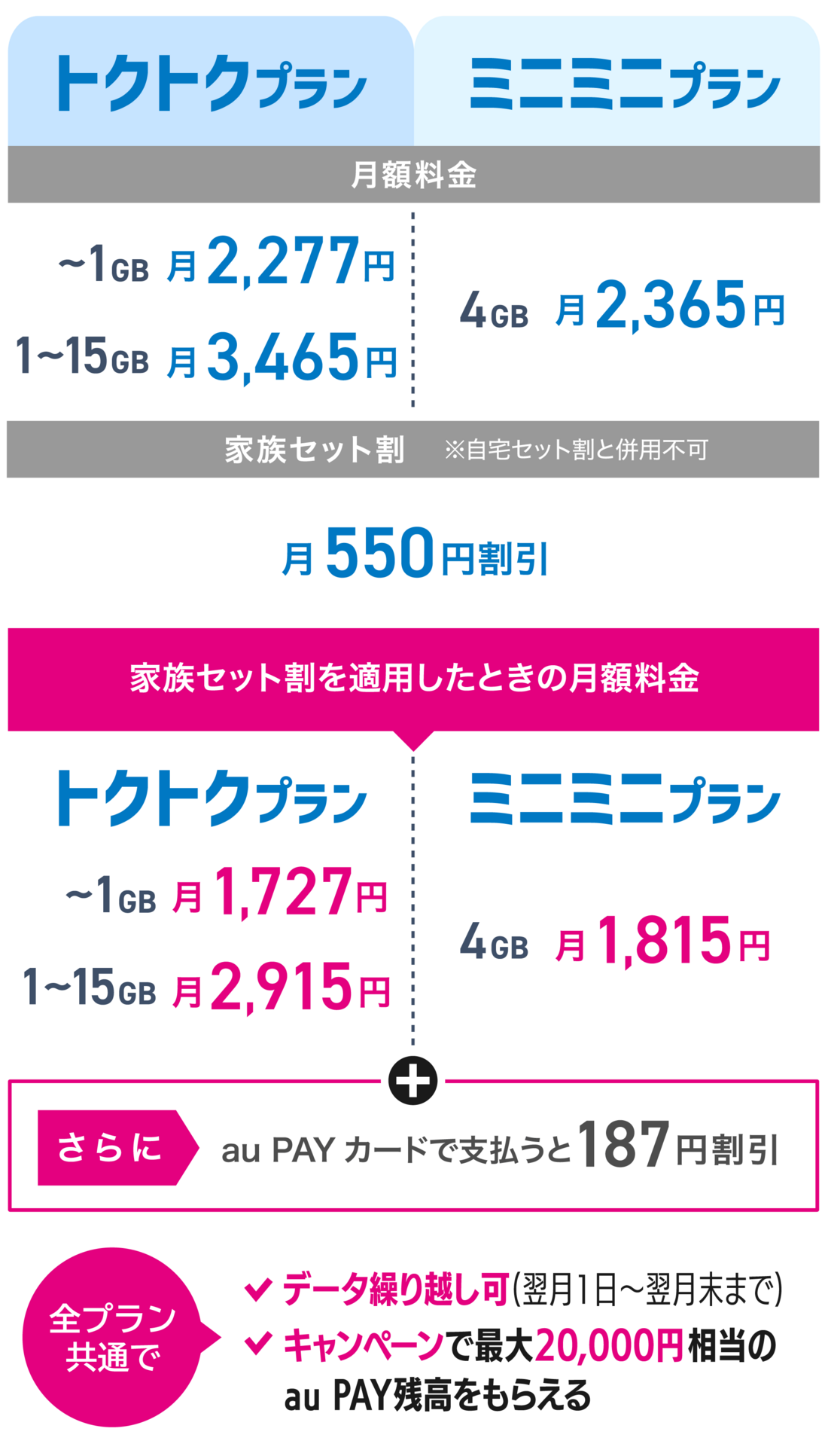UQモバイル 家族セット割 料金表