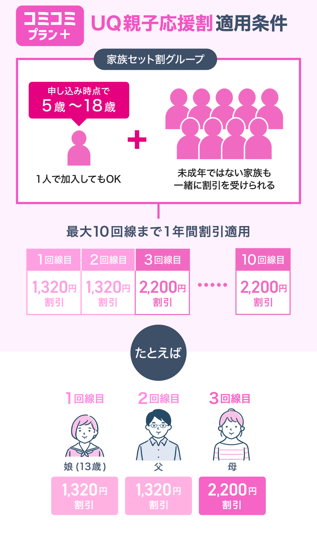 UQモバイル 親子応援割