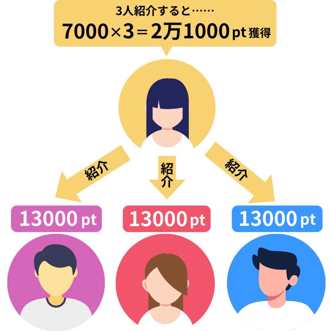 楽天モバイル 紹介キャンペーン