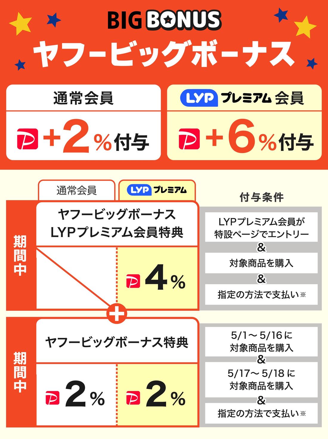 ヤフービッグボーナス