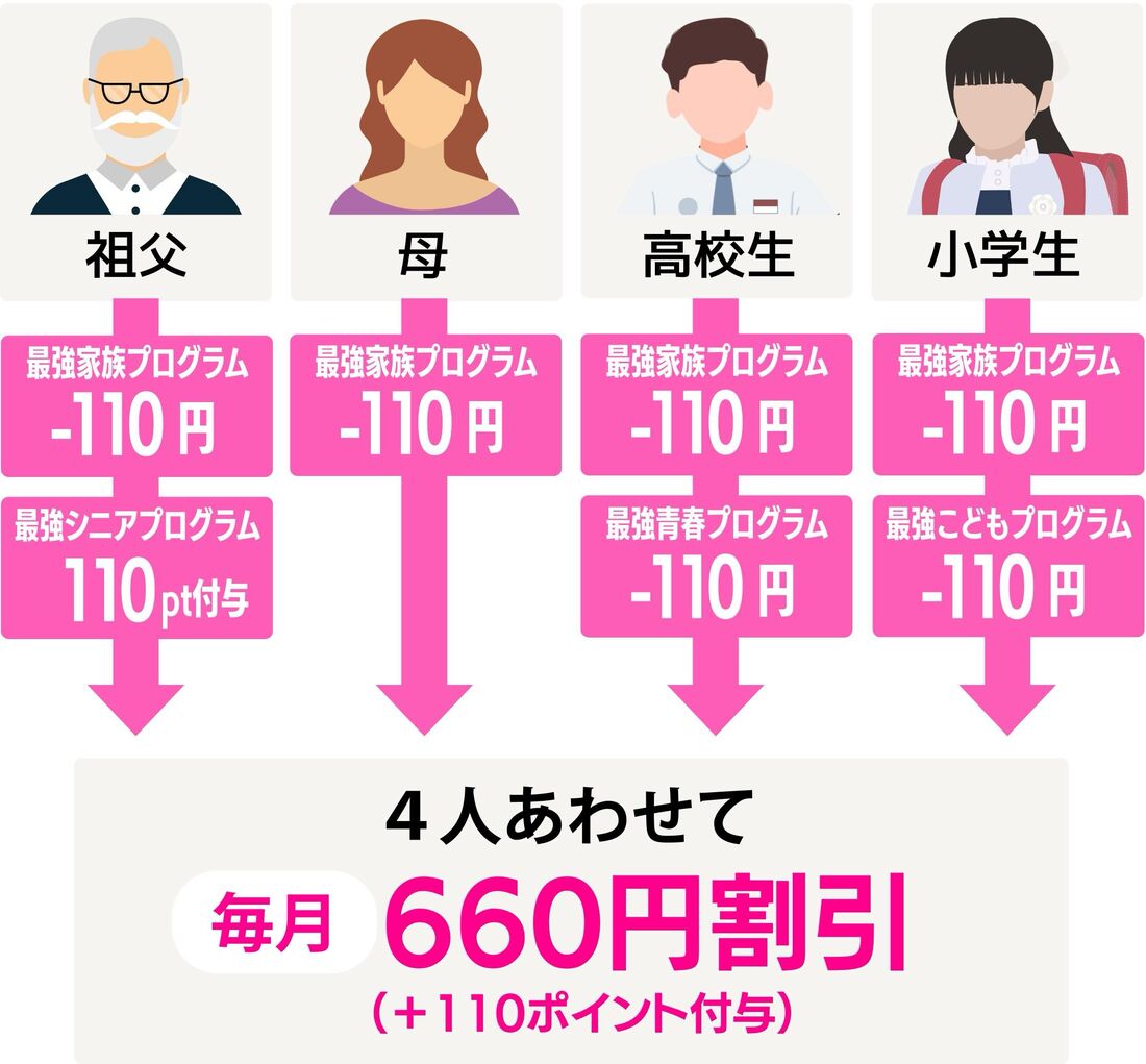 楽天モバイル家族で使うメリット