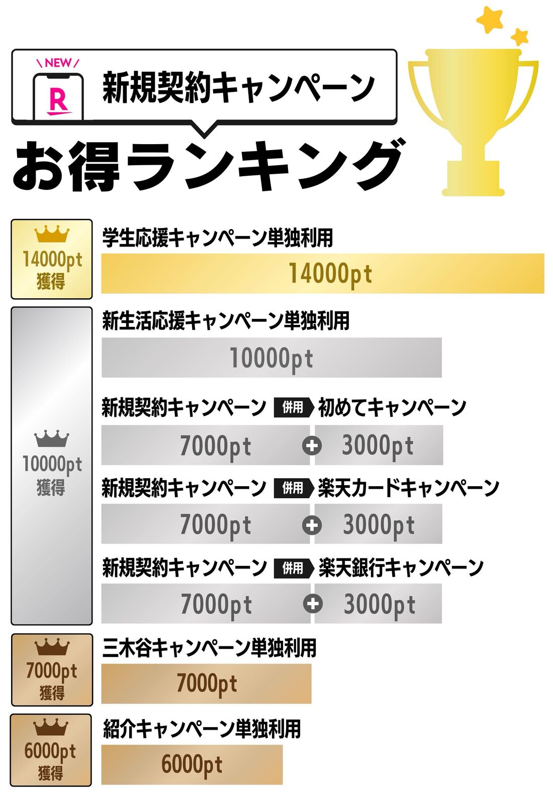 新規契約キャンペーン お得ランキング