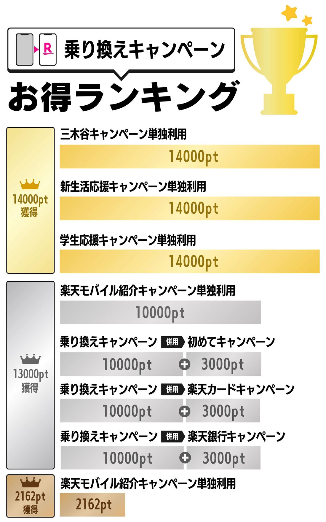 乗り換えキャンペーン お得ランキング