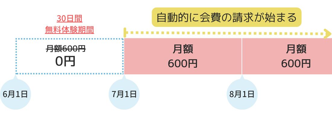 Amazonプライム 無料体験