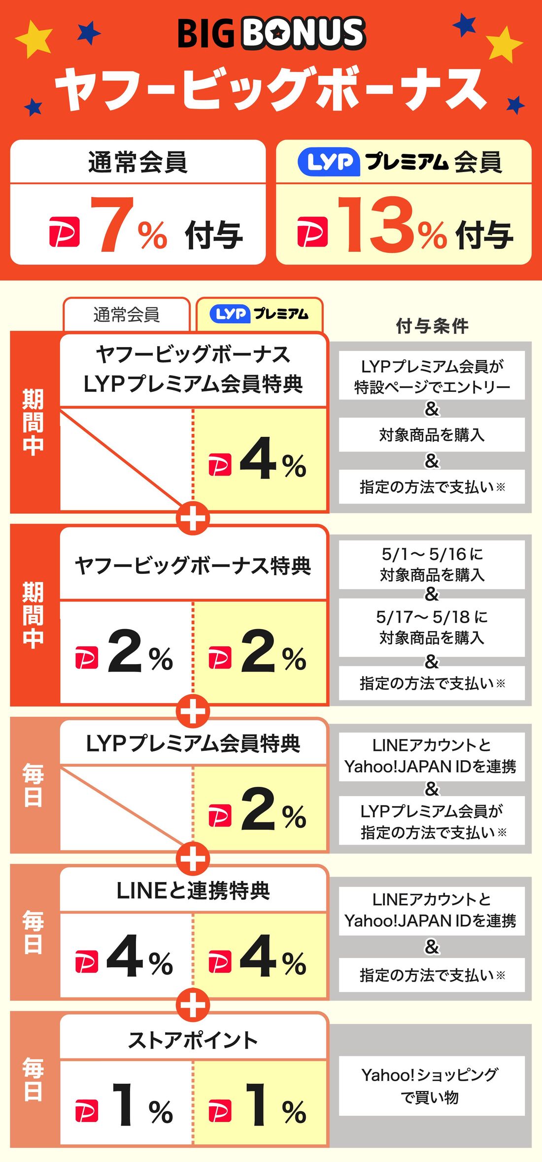 ヤフービッグボーナス