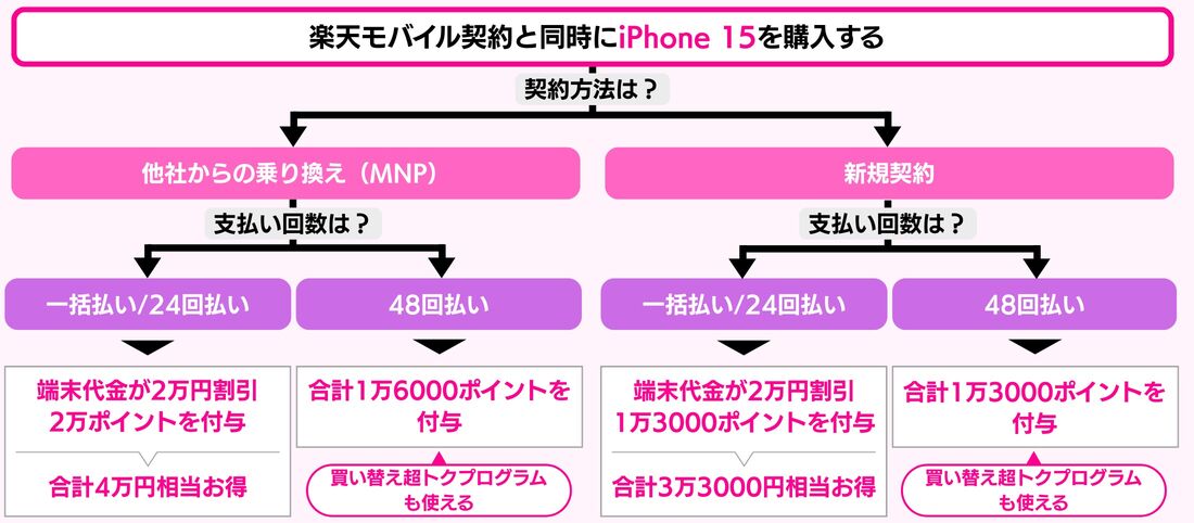 楽天モバイル iPhone 15 キャンペーン