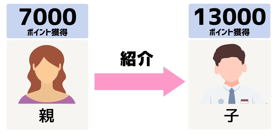 楽天モバイル 紹介キャンペーン