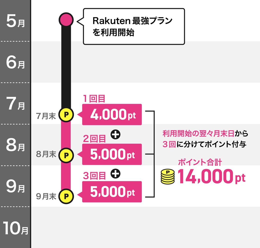 楽天モバイル 三木谷キャンペーン