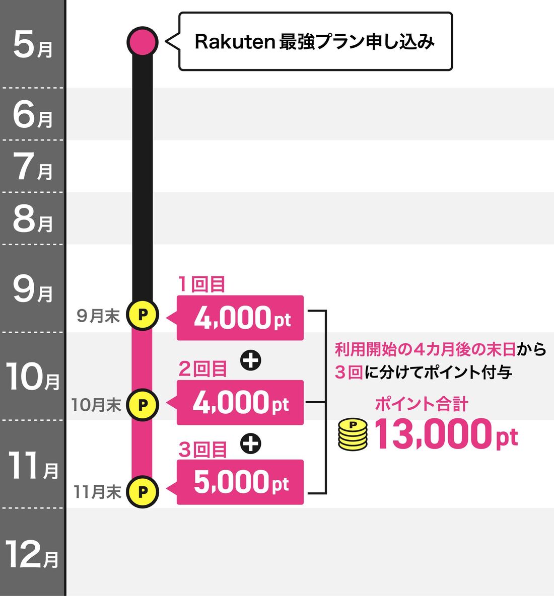 楽天モバイル 紹介キャンペーン