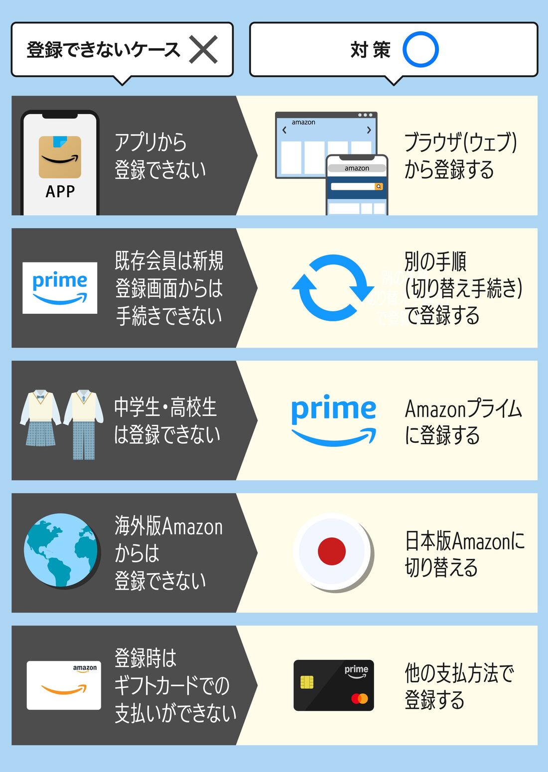 登録できないケースと対策