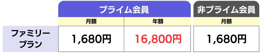 Amazon Music Unlimited ファミリープラン