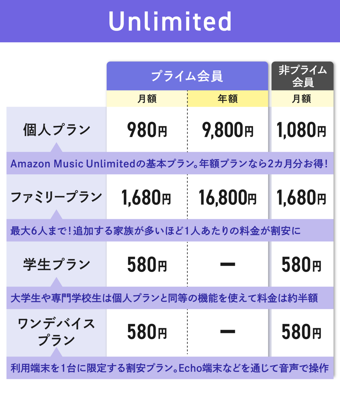 【Amazon Music】Unlimitedの料金