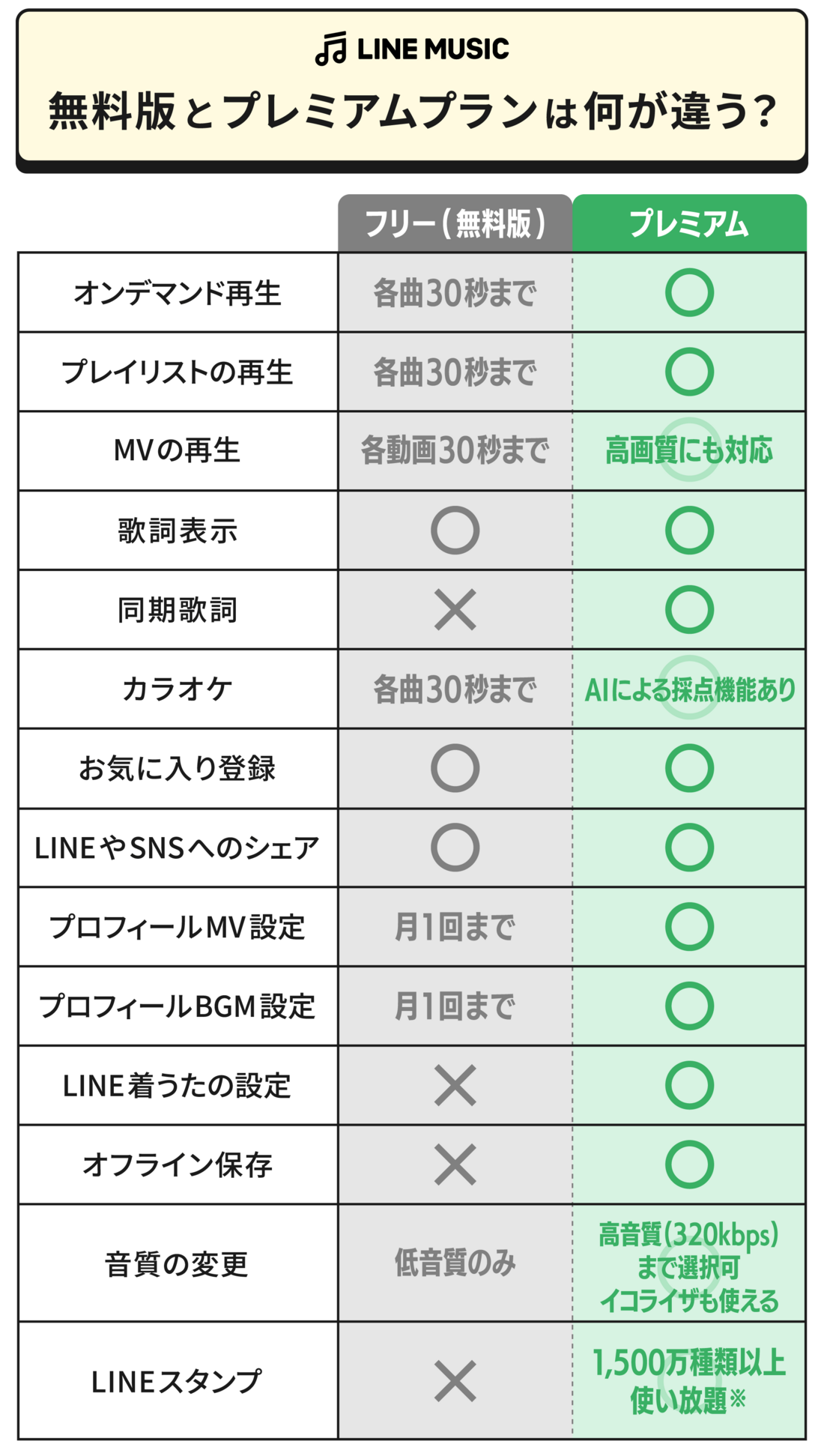 LINE MUSICの無料版と有料版の違い