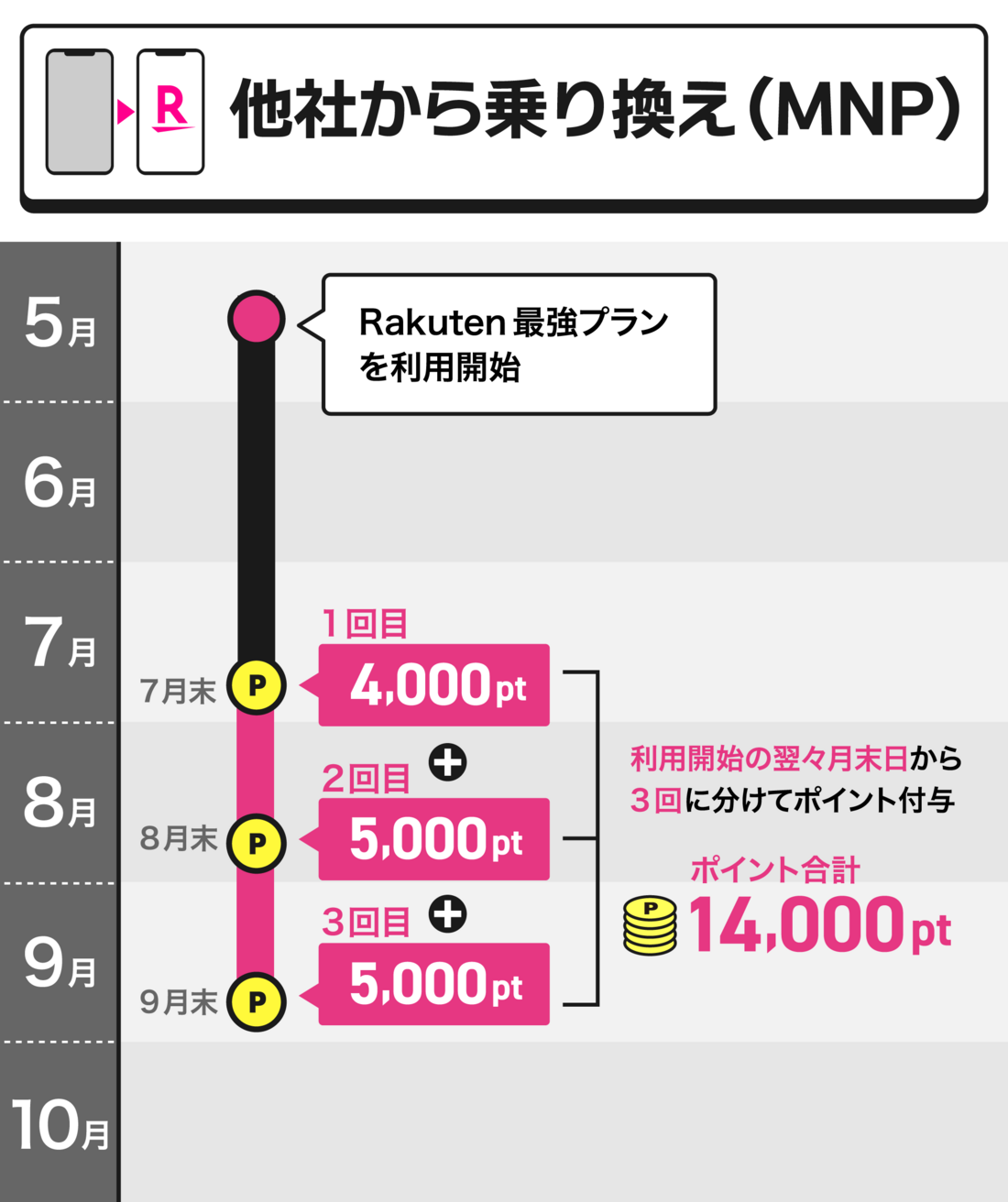 三木谷キャンペーン ポイント付与時期(他社からの乗り換え)
