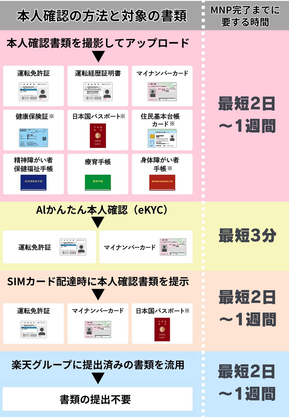 楽天モバイル